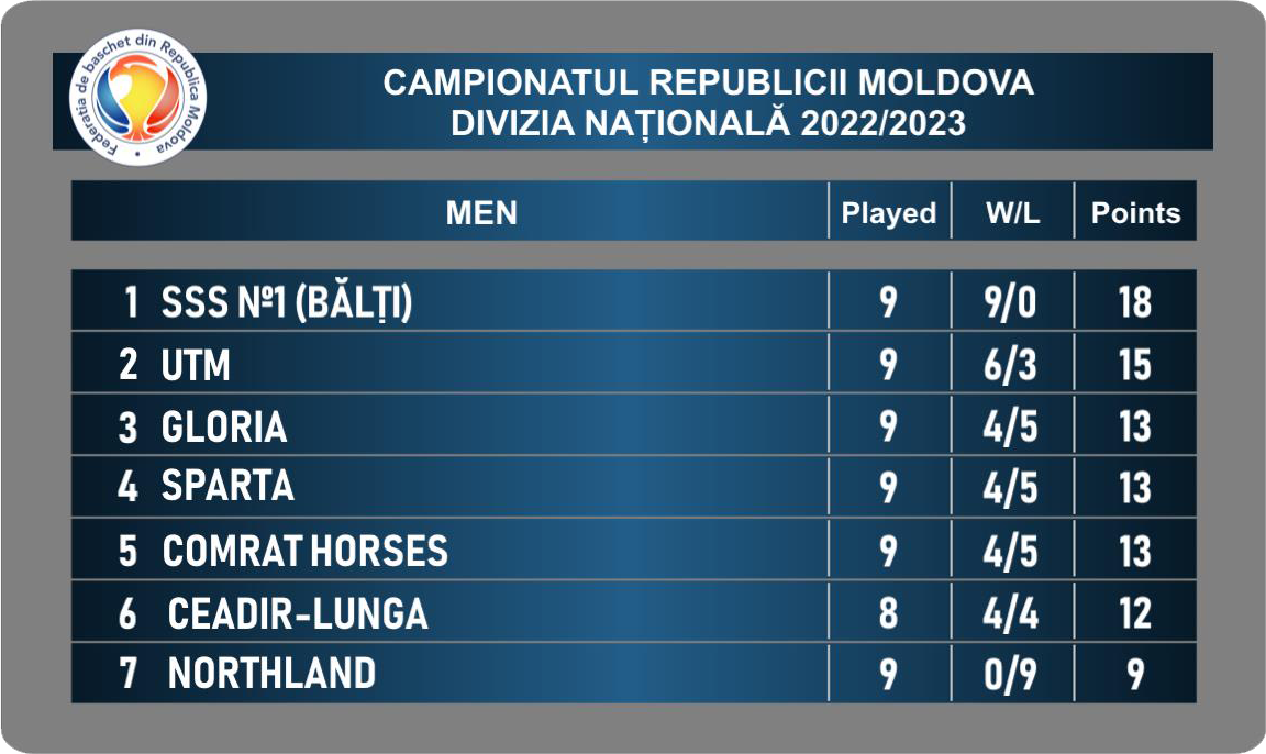 IX тур Национального чемпионата РМ 2022/23. Победа мужской команды “UTM” |  таблица – Basketball Moldova