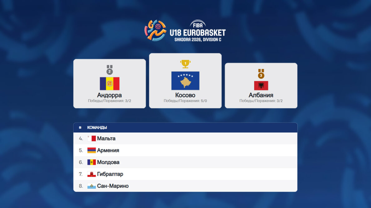 Итоги FIBA U18 EuroBasket 2026, Division C